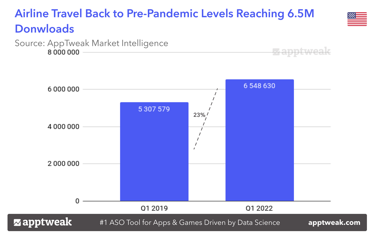 Airline Travel Back to Pre-Pandemic Levels Reaching 6.5M Downloads 